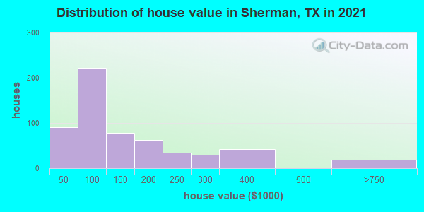 Distribution of house value in Sherman, TX in 2022