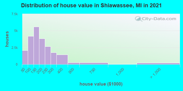 Distribution of house value in Shiawassee, MI in 2022