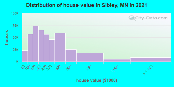 Distribution of house value in Sibley, MN in 2022