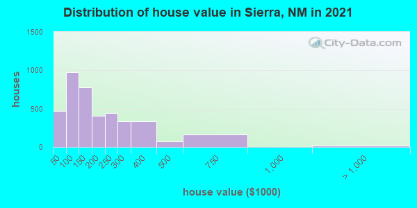 Distribution of house value in Sierra, NM in 2019