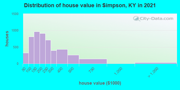 Distribution of house value in Simpson, KY in 2019