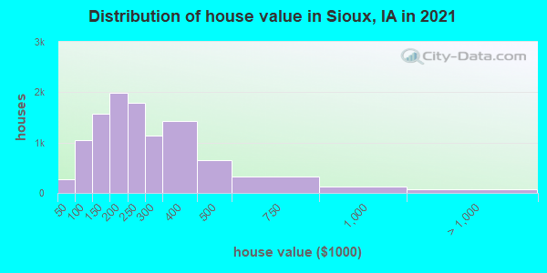 Distribution of house value in Sioux, IA in 2022