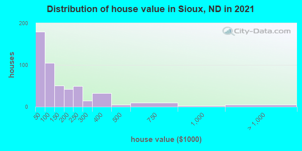 Distribution of house value in Sioux, ND in 2019