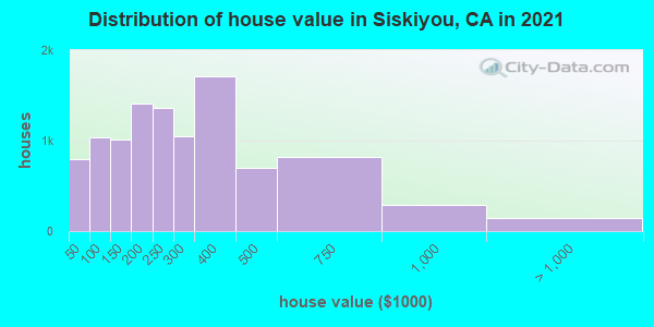 Distribution of house value in Siskiyou, CA in 2022