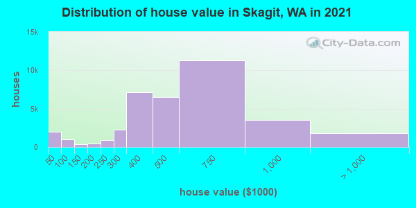 Distribution of house value in Skagit, WA in 2022