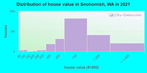 Distribution of house value in Snohomish, WA in 2021