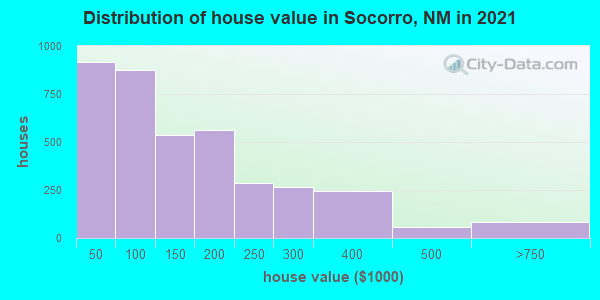 Distribution of house value in Socorro, NM in 2021