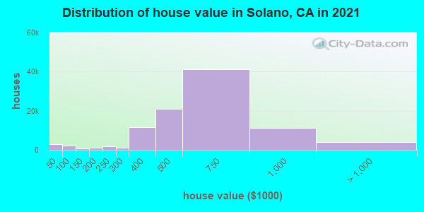 Distribution of house value in Solano, CA in 2019