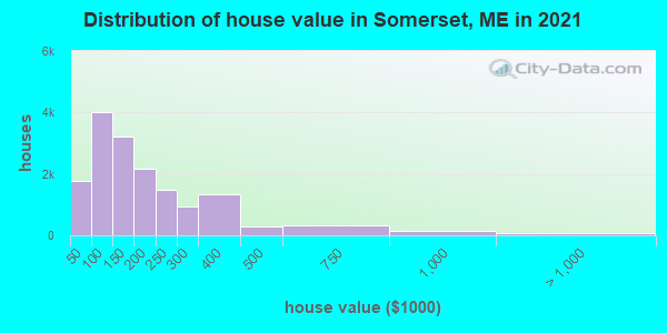 Distribution of house value in Somerset, ME in 2019