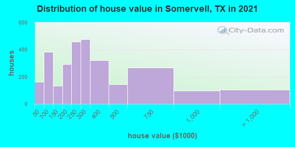Distribution of house value in Somervell, TX in 2022