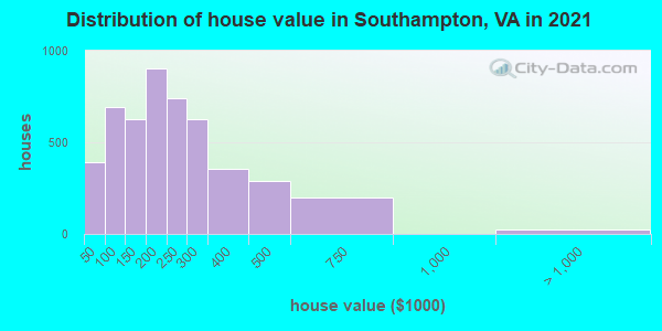 Distribution of house value in Southampton, VA in 2022
