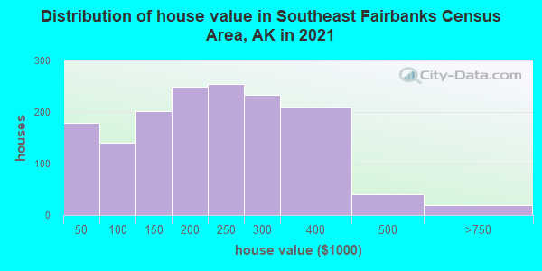 Distribution of house value in Southeast Fairbanks Census Area, AK in 2022