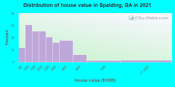 Distribution of house value in Spalding, GA in 2019