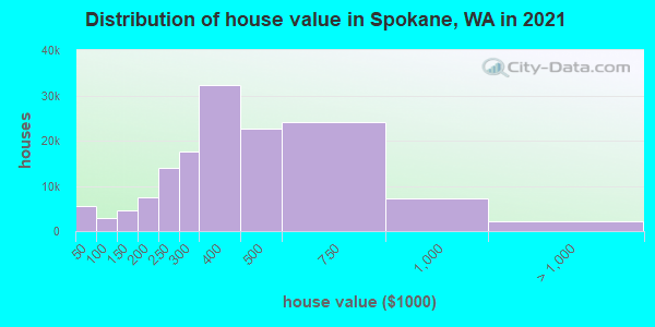 Distribution of house value in Spokane, WA in 2019