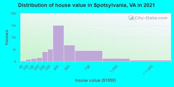 Distribution of house value in Spotsylvania, VA in 2022