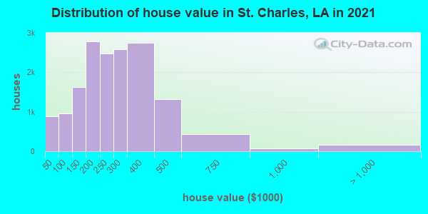 Distribution of house value in St. Charles, LA in 2019