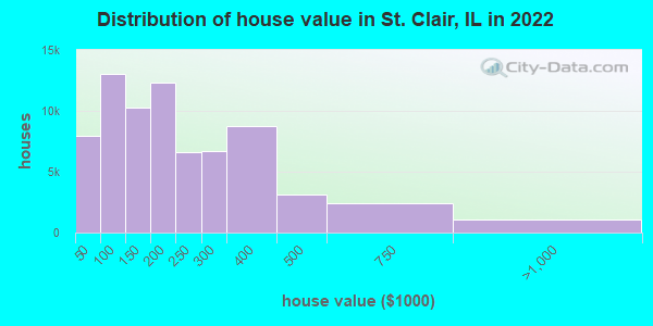 Distribution of house value in St. Clair, IL in 2022