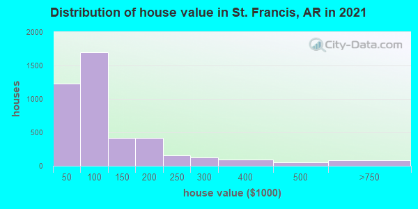 Distribution of house value in St. Francis, AR in 2019