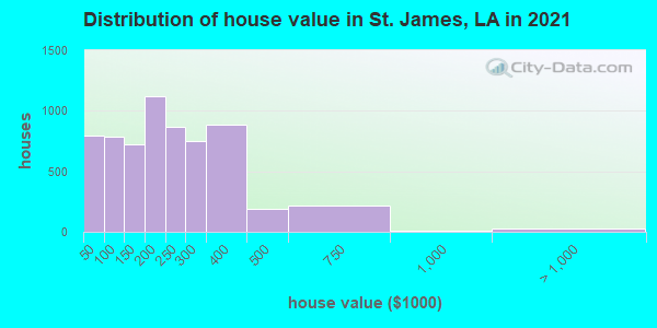 Distribution of house value in St. James, LA in 2019