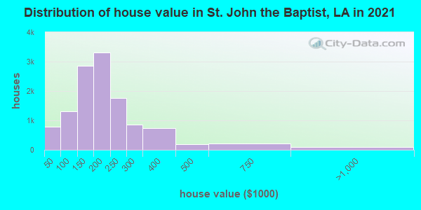 Distribution of house value in St. John the Baptist, LA in 2019