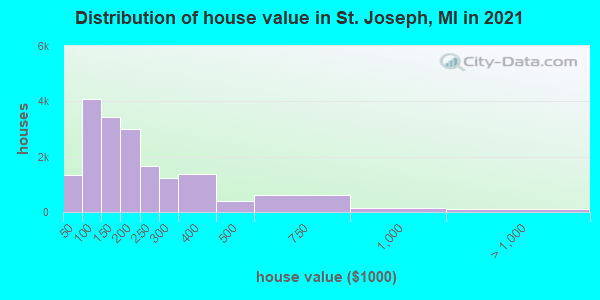 Distribution of house value in St. Joseph, MI in 2022