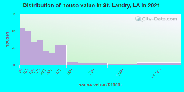 Distribution of house value in St. Landry, LA in 2021