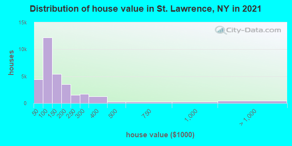 Distribution of house value in St. Lawrence, NY in 2022