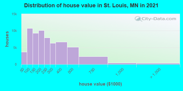 Distribution of house value in St. Louis, MN in 2022