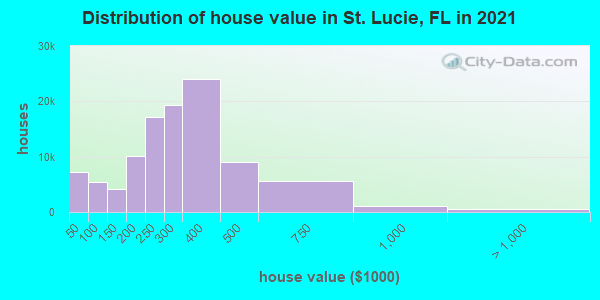 Distribution of house value in St. Lucie, FL in 2022