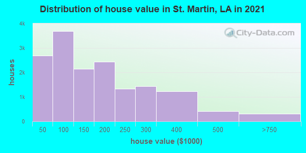 Distribution of house value in St. Martin, LA in 2019