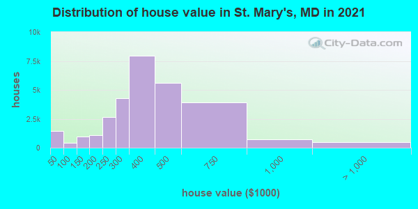 Distribution of house value in St. Mary's, MD in 2022