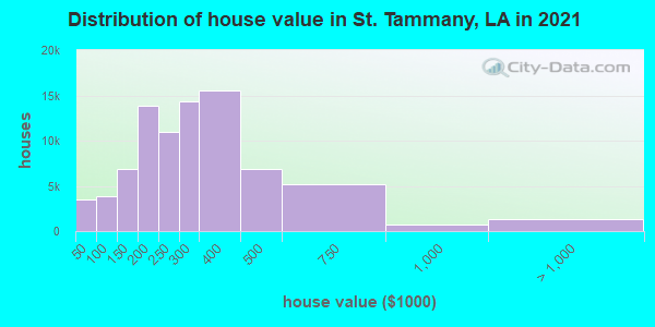 Distribution of house value in St. Tammany, LA in 2022