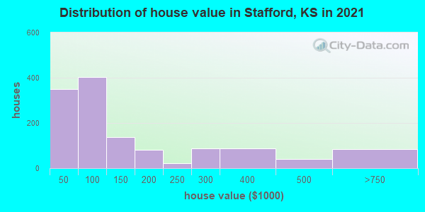 Distribution of house value in Stafford, KS in 2022