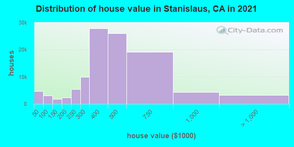 Distribution of house value in Stanislaus, CA in 2022