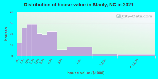 Distribution of house value in Stanly, NC in 2021