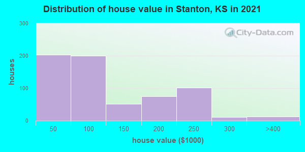 Distribution of house value in Stanton, KS in 2022