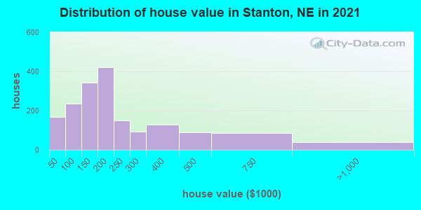 Distribution of house value in Stanton, NE in 2022