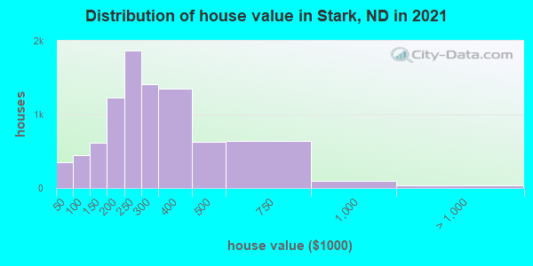 Distribution of house value in Stark, ND in 2019