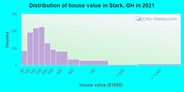 Distribution of house value in Stark, OH in 2019