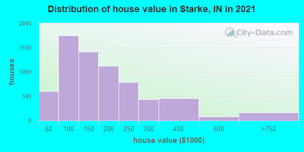 Distribution of house value in Starke, IN in 2019