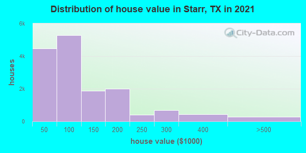 Distribution of house value in Starr, TX in 2022