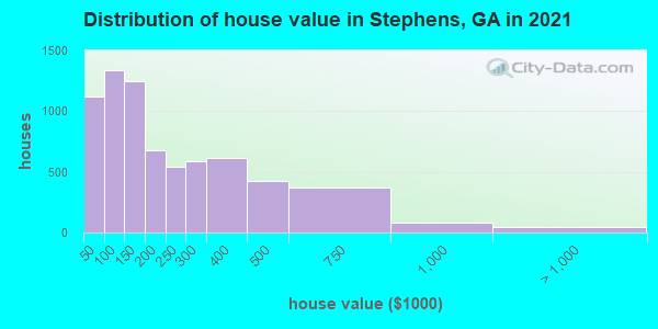Distribution of house value in Stephens, GA in 2019