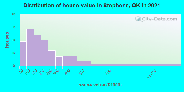 Distribution of house value in Stephens, OK in 2019