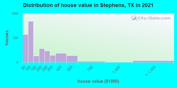 Distribution of house value in Stephens, TX in 2022