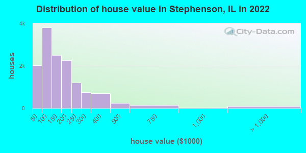 Distribution of house value in Stephenson, IL in 2022