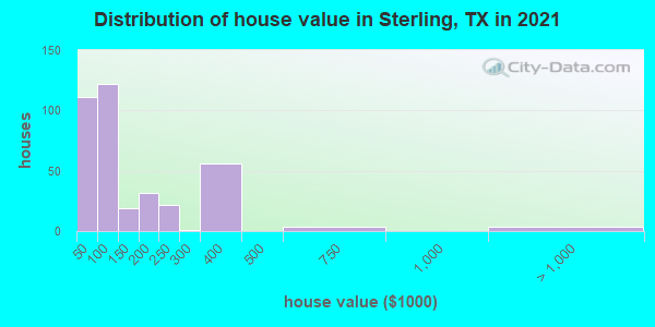Distribution of house value in Sterling, TX in 2022