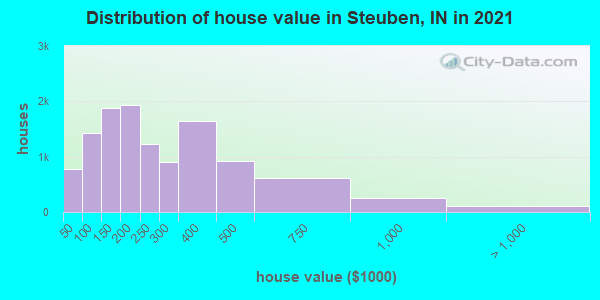Distribution of house value in Steuben, IN in 2019