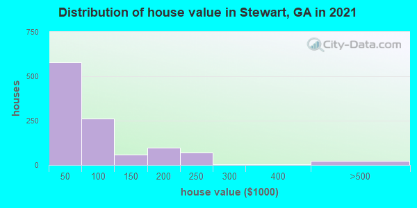 Distribution of house value in Stewart, GA in 2019