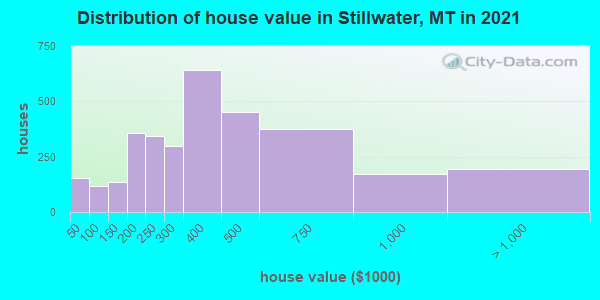 Distribution of house value in Stillwater, MT in 2021