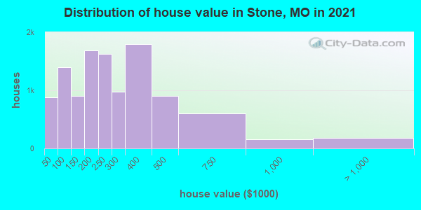 Distribution of house value in Stone, MO in 2022
